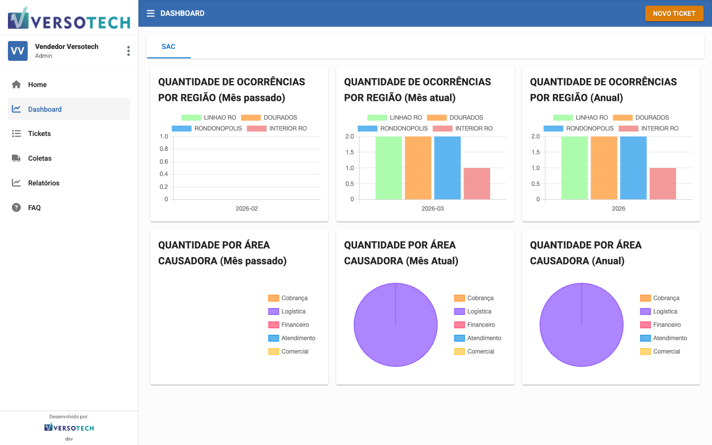 Screenshot VersoSAC - Dashboard